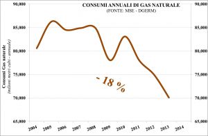 Figura 4 -gas naturale
