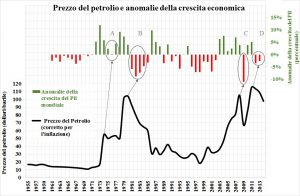mondo_prezzo-petrolio_crescita