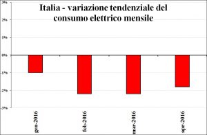 Italia -variazione-consumo_elettrico_mensile