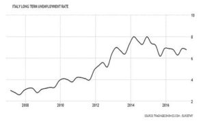 disoccupazione lungo termine