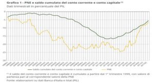 italia partite correnti